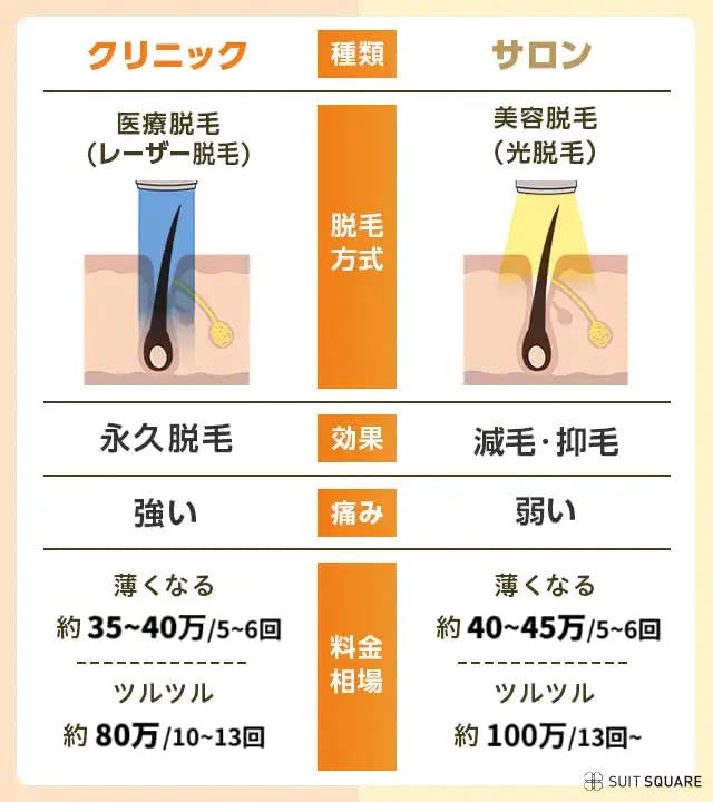 メンズ全身脱毛に必要な回数は医療脱毛で自己処理を減らすなら6回でツルツルを目指すなら13回が目安