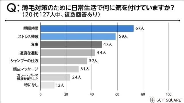 薄毛対策で何に気をつけている？