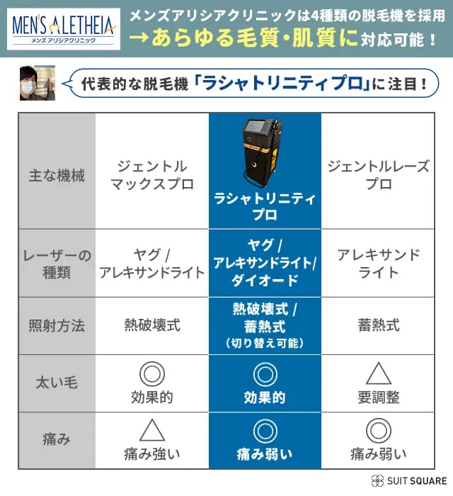 メンズアリシアクリニックの医療脱毛機の効果を一般的に使用されることの多い他の脱毛機と比較しながら解説