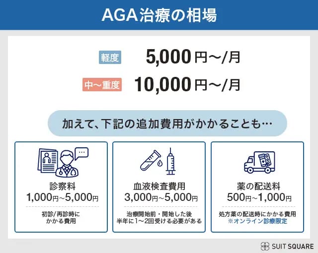 AGA治療の相場と追加費用