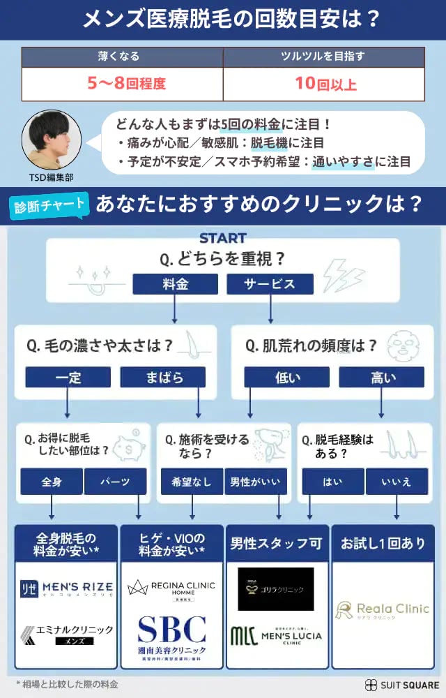 メンズ医療脱毛の目安回数&おすすめクリニックチャート