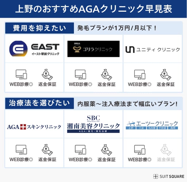 上野エリアのおすすめクリニックと特徴をまとめた画像