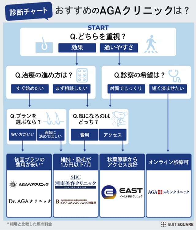 秋葉原のおすすめAGAクリニックのフローチャート