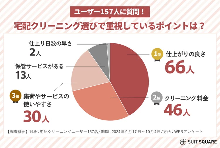 ユーザー157人にアンケート！ 宅配クリーニング選びで重視しているポイント