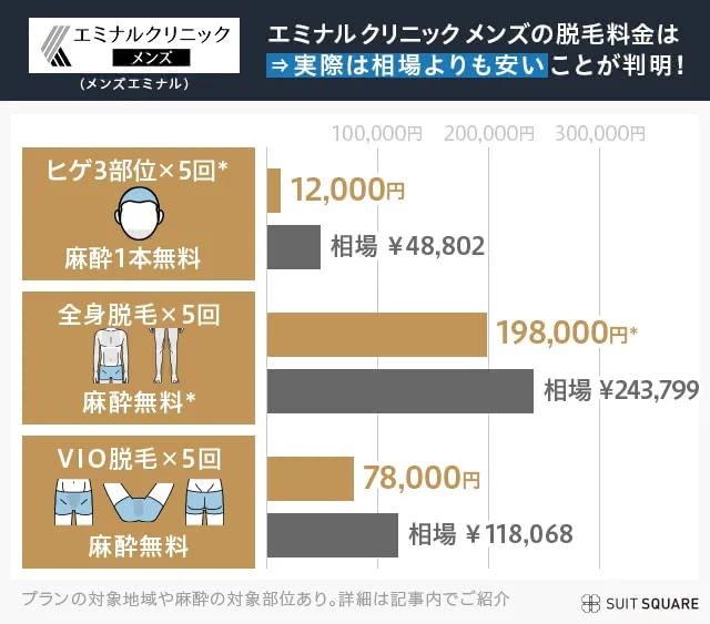 エミナルクリニックメンズ（メンズエミナル）の脱毛プランを相場と比較