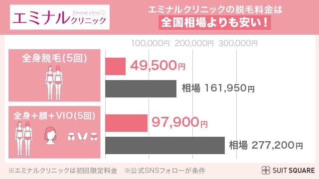 エミナルクリニック料金相場