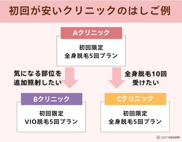 初回が安いクリニックをはしごする