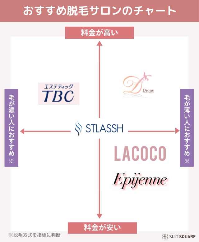 脱毛サロンのチャート