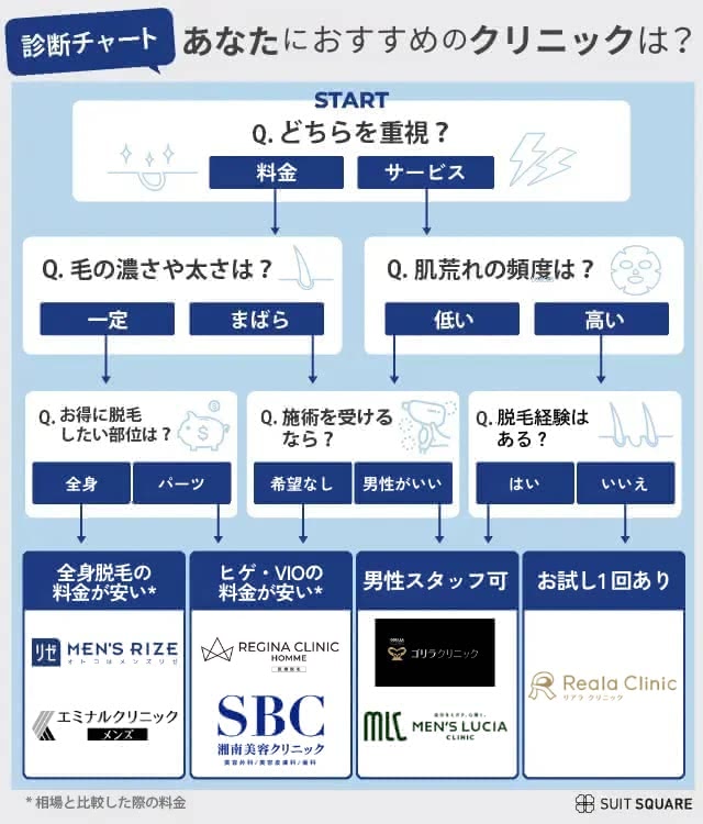 自分に合った医療脱毛クリニックの診断チャート画像