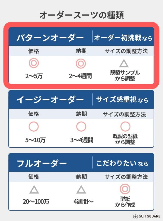 オーダースーツの種類