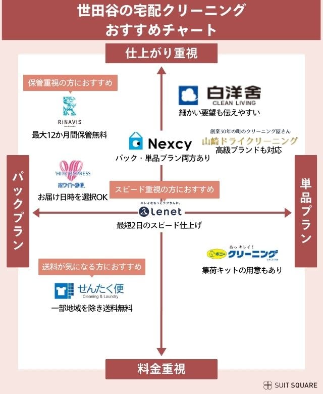 世田谷でおすすめの宅配クリーニングを料金や仕上がりを検証して徹底比較