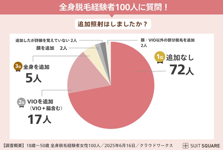 追加照射について