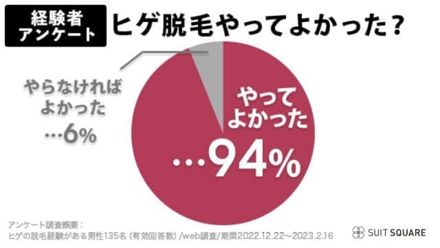 後悔した？とヒゲ脱毛経験者に聞いたアンケート結果