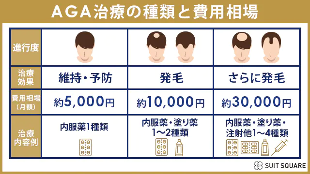 AGA治療の進行度と費用相場をまとめた画像