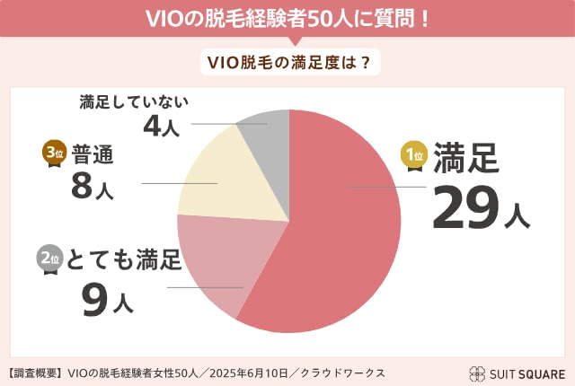 VIO脱毛の満足度調査結果