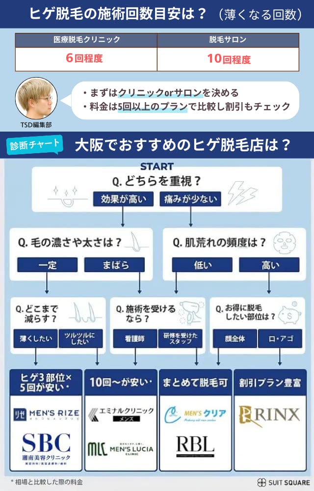 大阪でおすすめのヒゲ脱毛店を探すフローチャート