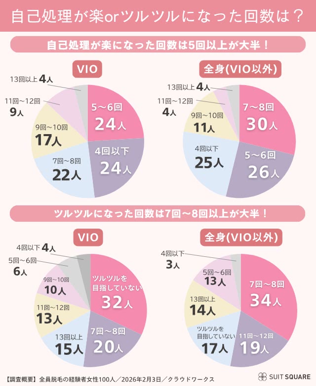自己処理が楽orツルツルになった回数のアンケート結果