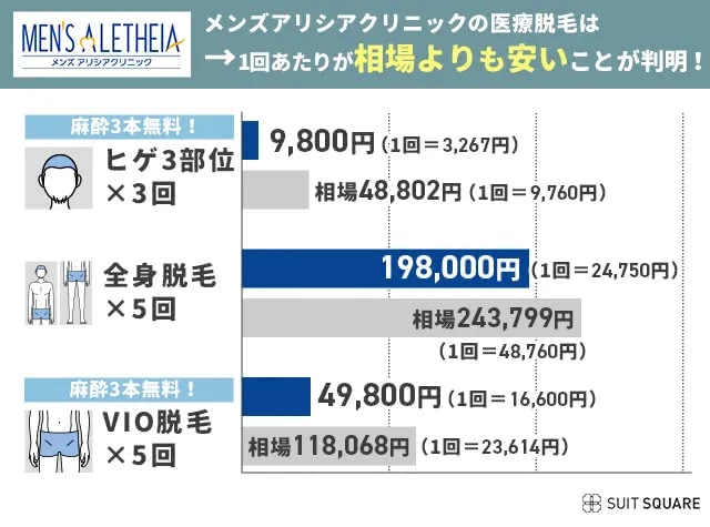 メンズアリシアクリニックの医療脱毛プランを相場と徹底比較した結果は1回あたりの料金が約3分の1だった