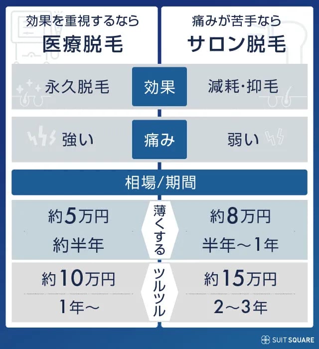 医療脱毛とサロン脱毛の違いを分かりやすく解説