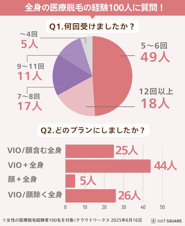 経験者100人のアンケート