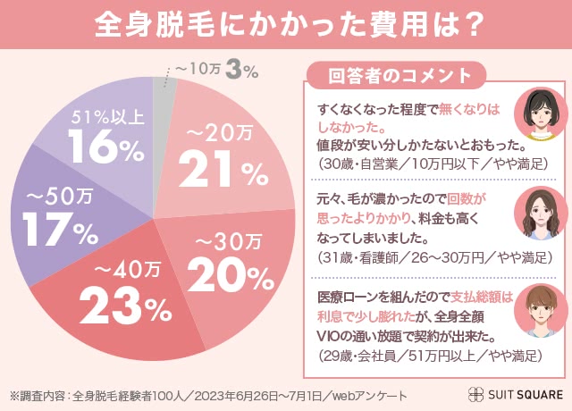 医療脱毛にいくらかかった？アンケート調査結果