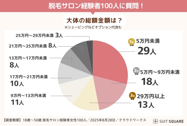 脱毛サロンの総額アンケート