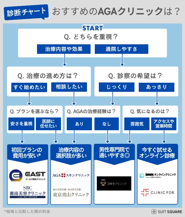 町田エリアのおすすめAGAクリニックチャート図