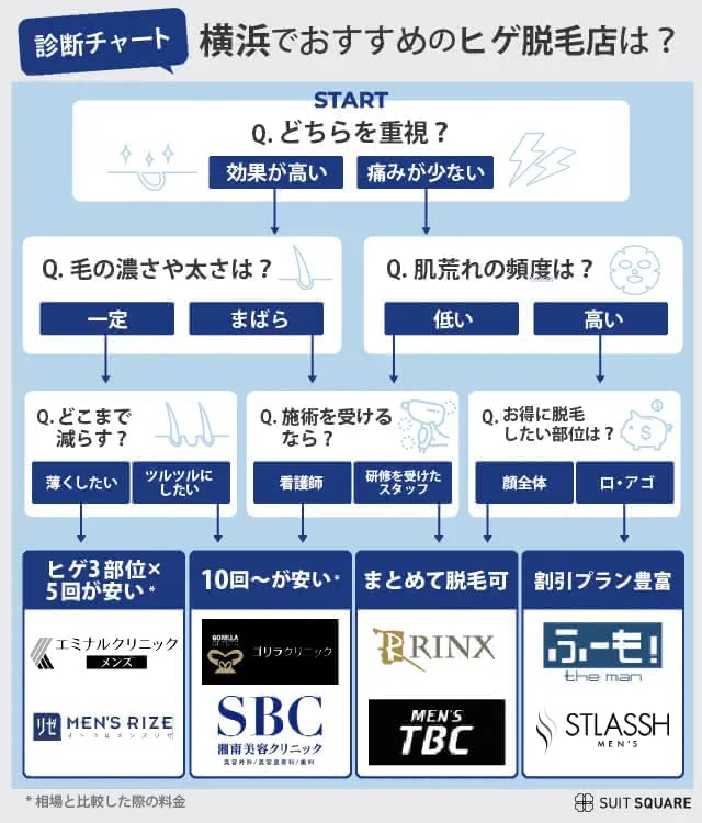 横浜でおすすめの医療脱毛院が分かる!診断チャート