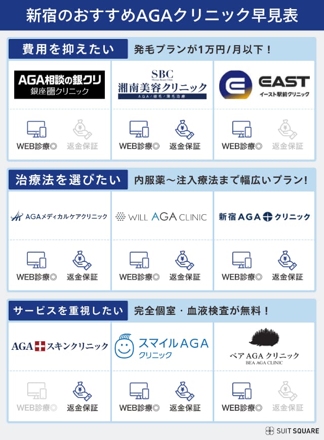 新宿でおすすめのAGAクリニック早見表