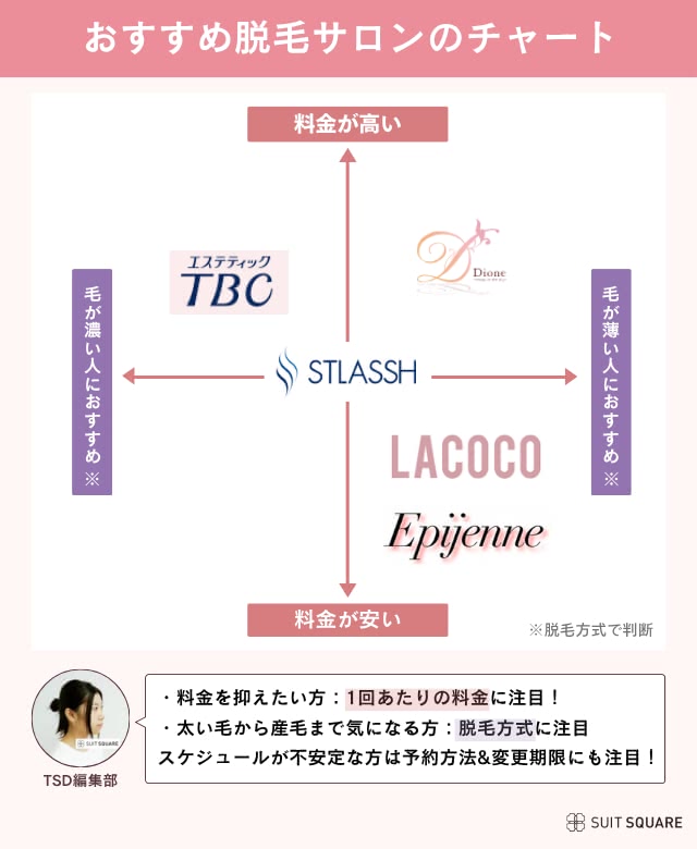 脱毛サロンのチャート