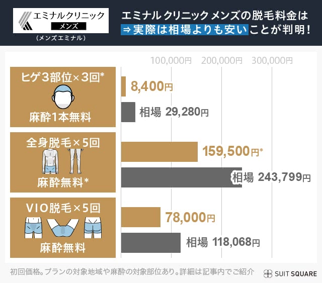 エミナルクリニックメンズ(メンズエミナル)の脱毛プランを相場と比較