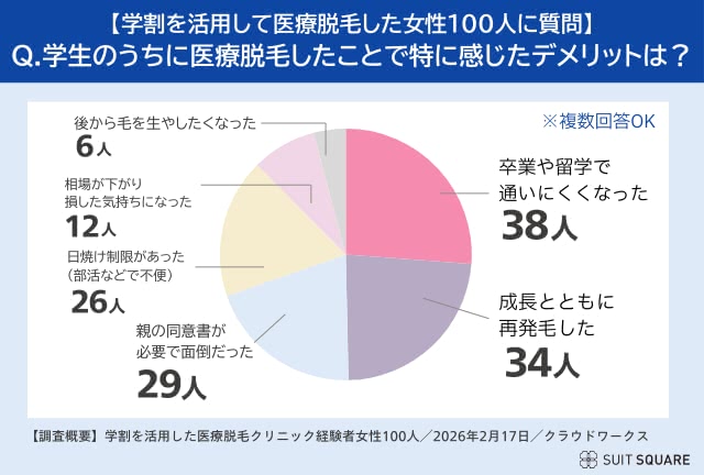 学生のうちに医療脱毛するデメリット