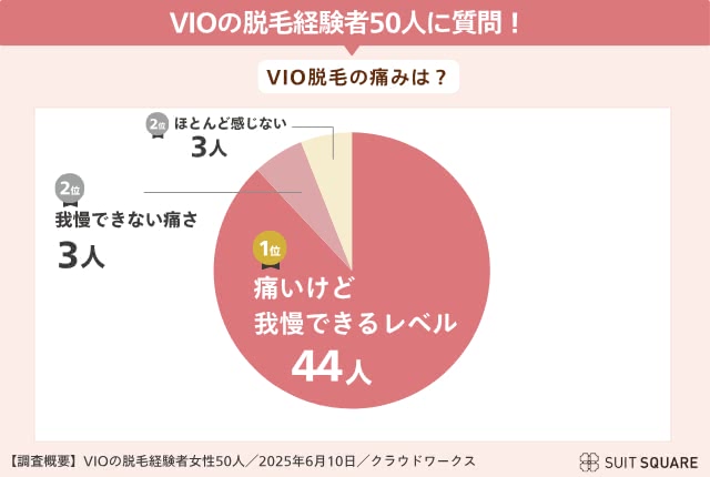 経験者へのアンケート調査