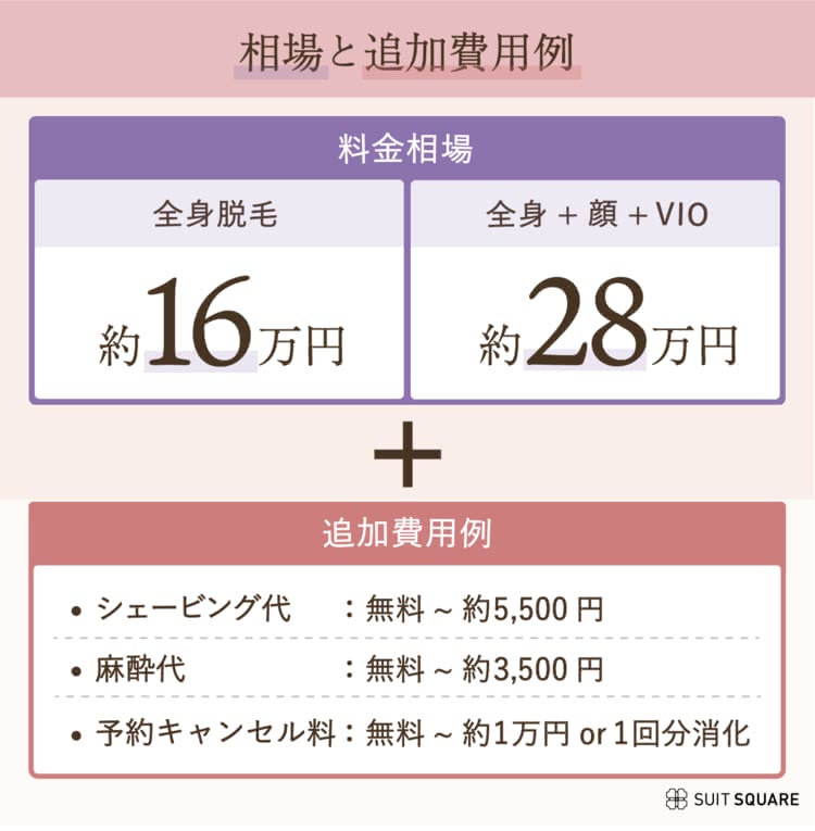 医療脱毛の相場と追加料金