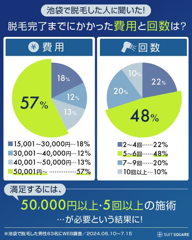 池袋で脱毛した人に完了までの費用と回数をアンケート