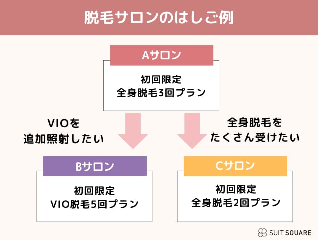 脱毛サロンのはしご
