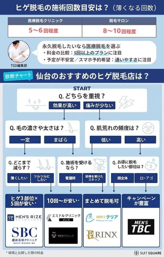 仙台のおすすめヒゲ脱毛店の診断チャート図