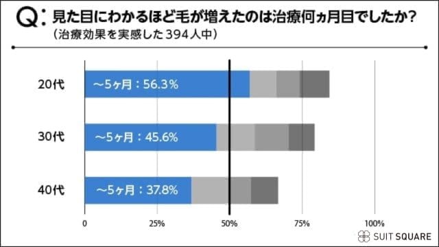 見た目にわかるほど発毛したのは治療何か月目？アンケート