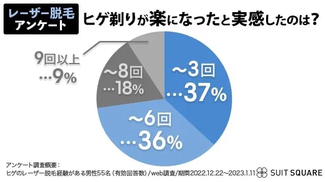 ヒゲの医療脱毛をした人に効果を実感した回数を聞いた独自調査アンケートの結果