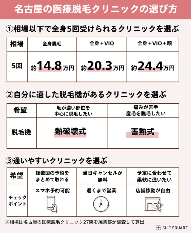 名古屋のクリニックの選び方