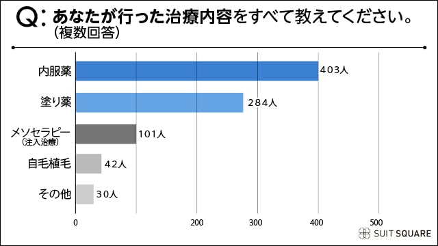 AGA治療はどんな治療をした？