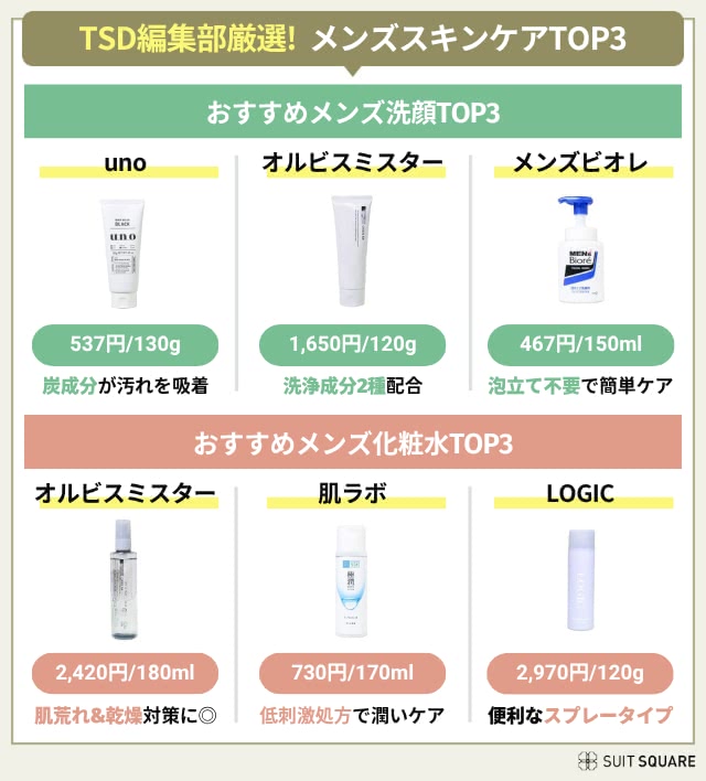 最強メンズスキンケアTOP3！メンズ洗顔・メンズ化粧水