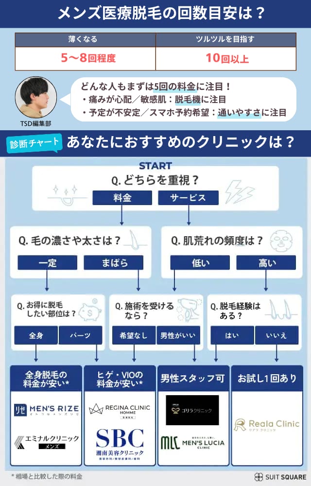 自分に合った医療脱毛クリニックの診断チャート画像