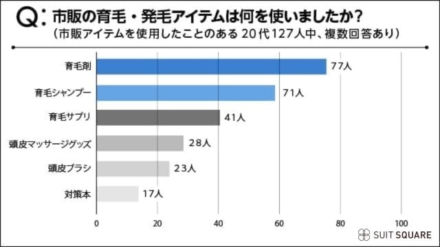 市販の育毛アイテムは何を使っている？