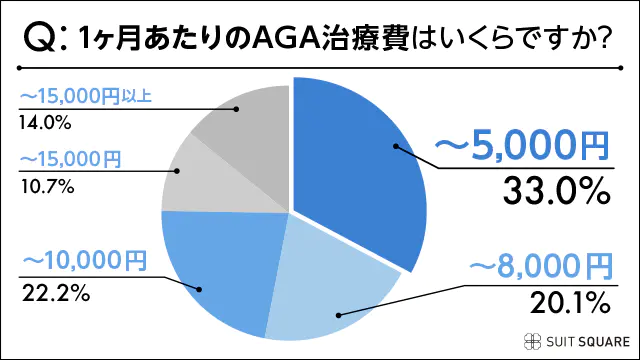 AGA治療費で最も多かった回答が5,000円以内