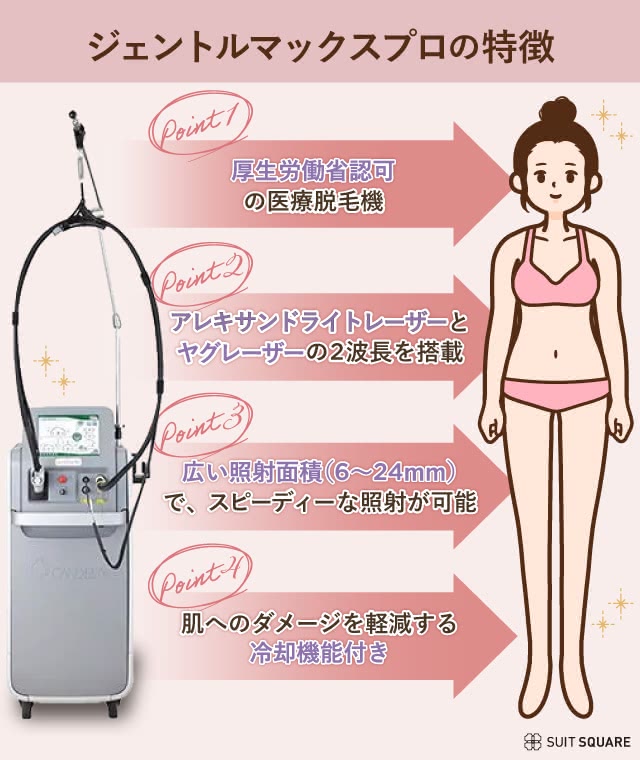 ジェントルマックスプロの特徴