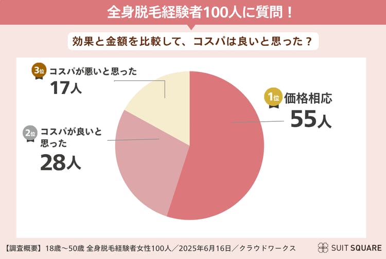 コスパが良いと思ったか