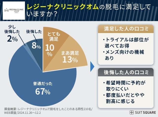 レジーナクリニックオムの満足度を230人の大規模アンケート調査した結果は約9割の人が後悔していないことが判明