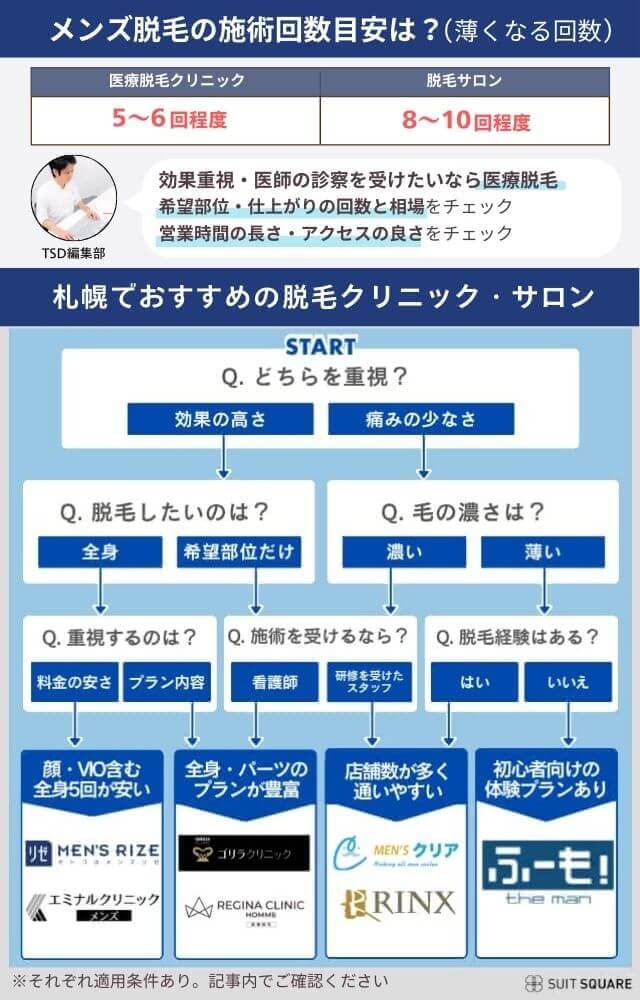 北海道札幌のメンズ医療脱毛クリニック・脱毛サロンの診断チャート