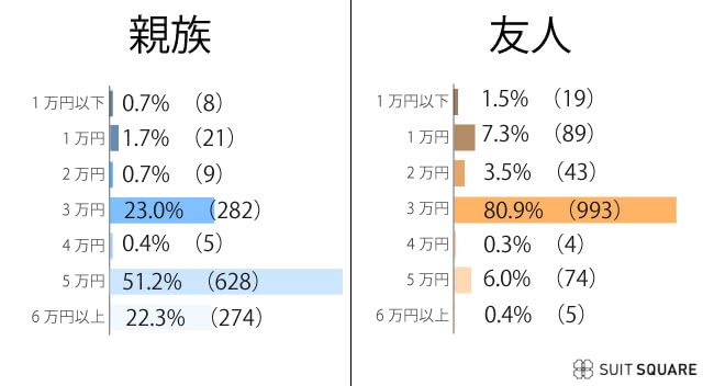 ご祝儀の金額